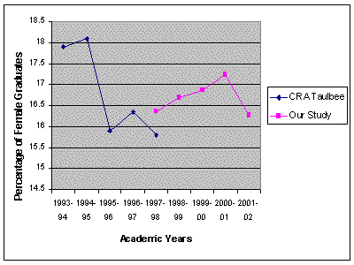 Percentage of Bachelor's Degrees Awarded to Women